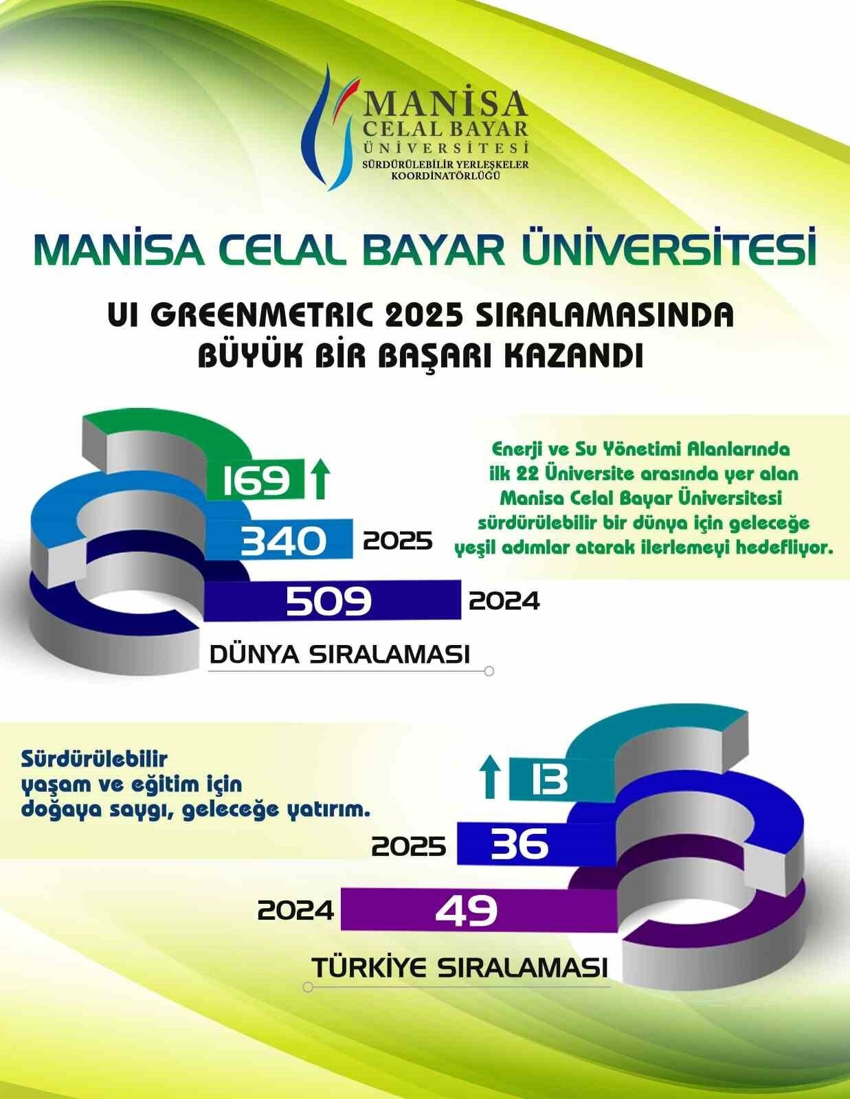 MANİSA CELAL BAYAR ÜNİVERSİTESİ (MCBÜ), GREENMETRİC 2025 SONUÇLARINA GÖRE SÜRDÜRÜLEBİLİRLİK...