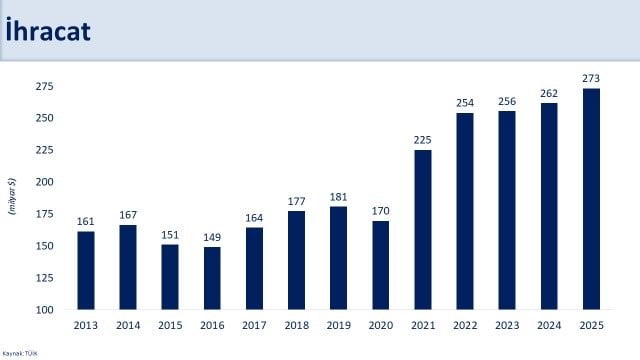 BAKAN ŞİMŞEK: "2025'TE İHRACAT VE TURİZMDE KAYDETTİĞİMİZ PERFORMANS, KAZANIMLARIMIZI DESTEKLEMEYE...