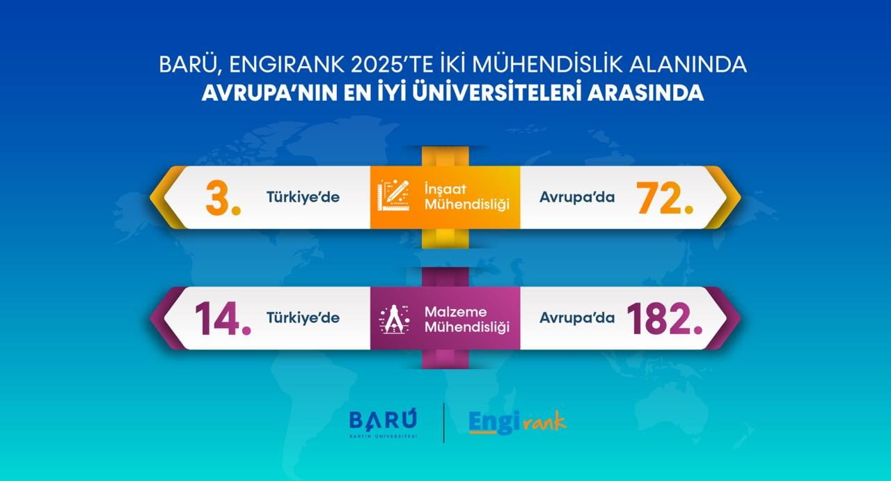 BARÜ, MÜHENDİSLİKTE 2 ALANDA AVRUPA’NIN EN İYİ ÜNİVERSİTELERİ ARASINDA YER ALDI
