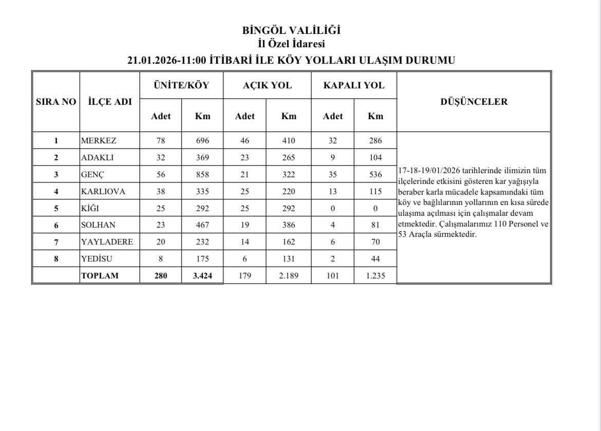 BİNGÖL’DE KARLA MÜCADELE ARALIKSIZ SÜRÜYOR: 179 KÖY YOLU ULAŞIMA AÇILDI