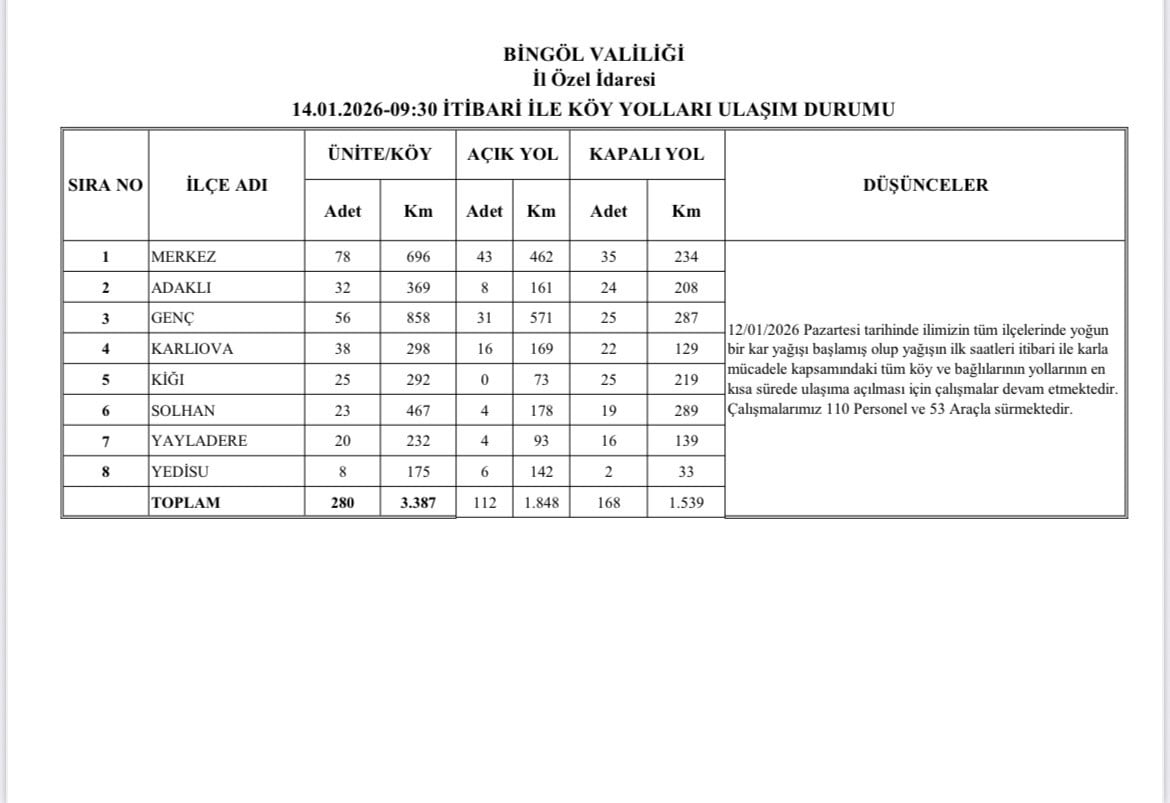 – BİNGÖL’DE KARLA MÜCADELE SÜRÜYOR: 168 KÖY YOLU KAPALI