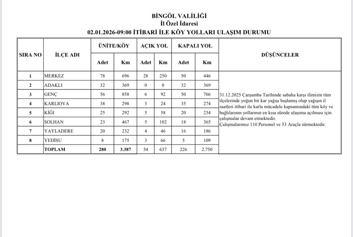 BİNGÖL’DE YOL ÇALIŞMALARI SÜRÜYOR: 54 KÖY YOLU AÇILDI