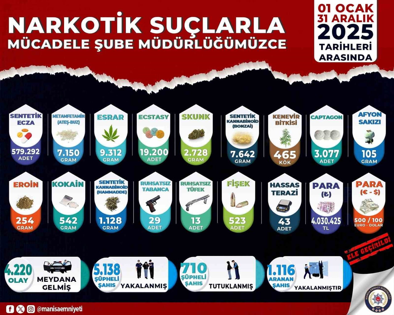 MANİSA İL EMNİYET MÜDÜRLÜĞÜ NARKOTİK SUÇLARLA MÜCADELE ŞUBE MÜDÜRLÜĞÜ EKİPLERİNCE 2025 YILI...