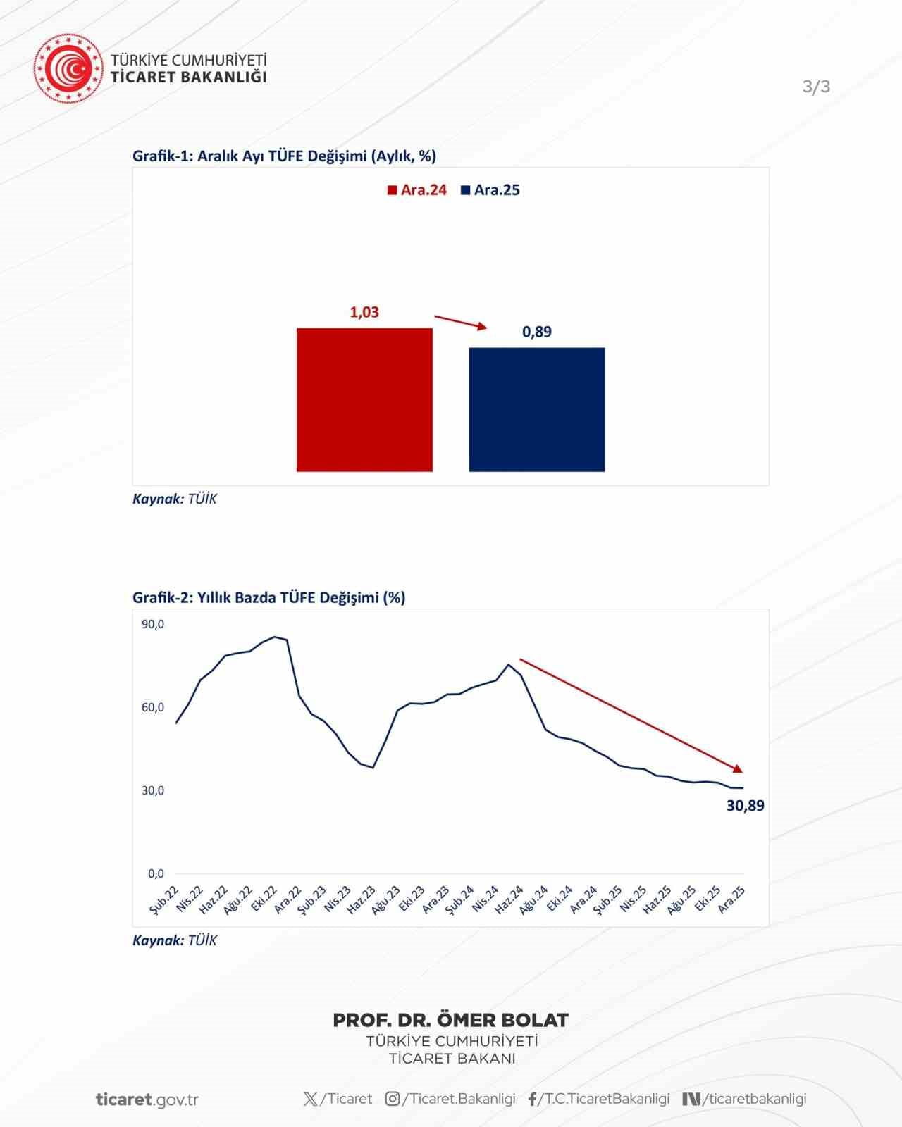 YILLIK ENFLASYONUN ARALIK AYINDA YÜZDE 30,89’A GERİLEYEREK SON 49 AYIN EN DÜŞÜK SEVİYESİNE...